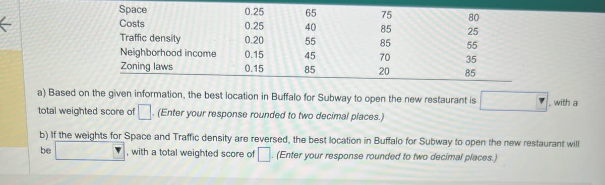 <
Space
Costs
Traffic density
Neighborhood income
Zoning laws
0.25
0.25
0.20
0.15
0.15
65
40
55
45
85
75
85
85
70
20
80
25
55
35
85
a) Based on the given information, the best location in Buffalo for Subway to open the new restaurant is
total weighted score of. (Enter your response rounded to two decimal places.)
with a
b) If the weights for Space and Traffic density are reversed, the best location in Buffalo for Subway to open the new restaurant will
with a total weighted score of. (Enter your response rounded to two decimal places.)
be