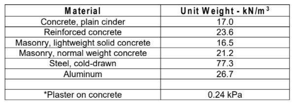 Material
Unit Weight - kN/m³
Concrete, plain cinder
Reinforced concrete
17.0
23.6
Masonry, lightweight solid concrete
Masonry, normal weight concrete
Steel, cold-drawn
Aluminum
16.5
21.2
77.3
26.7
*Plaster on concrete
0.24 kPa
