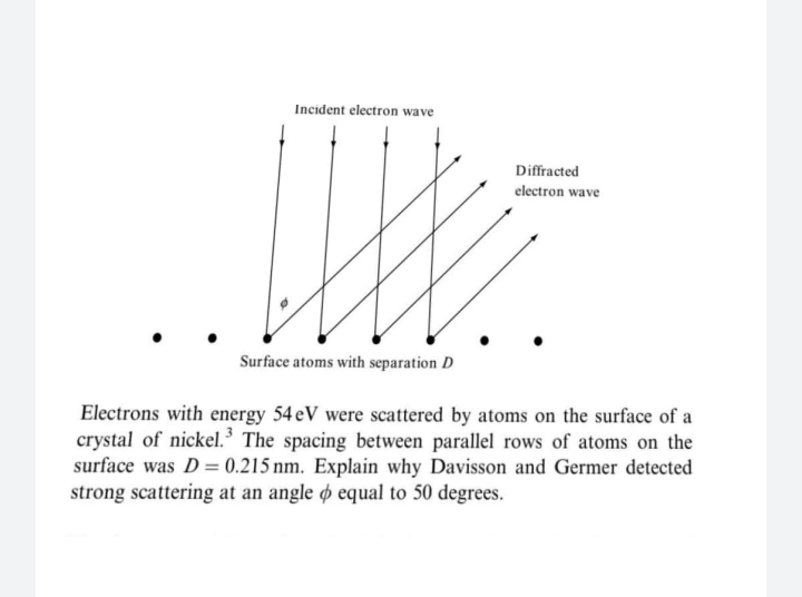 Electrons with energy 54 eV were scattered by atoms on the surface of a
crystal of nickel.³ The spacing between parallel rows of atoms on the
surface was D= 0.215 nm. Explain why Davisson and Germer detected
strong scattering at an angle ø equal to 50 degrees.
%3D
