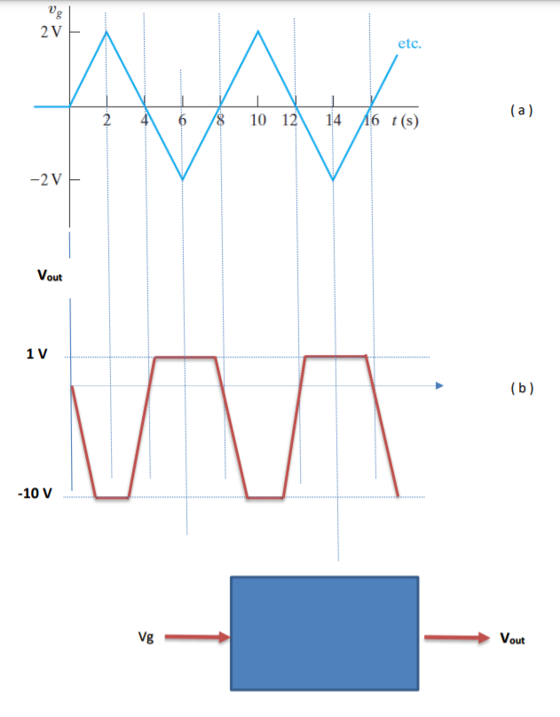 Vg
2V
etc.
( a )
10 12
14
16 t(s)
-2V
Vout
1V
(b)
-10 V
Vg
Vout
