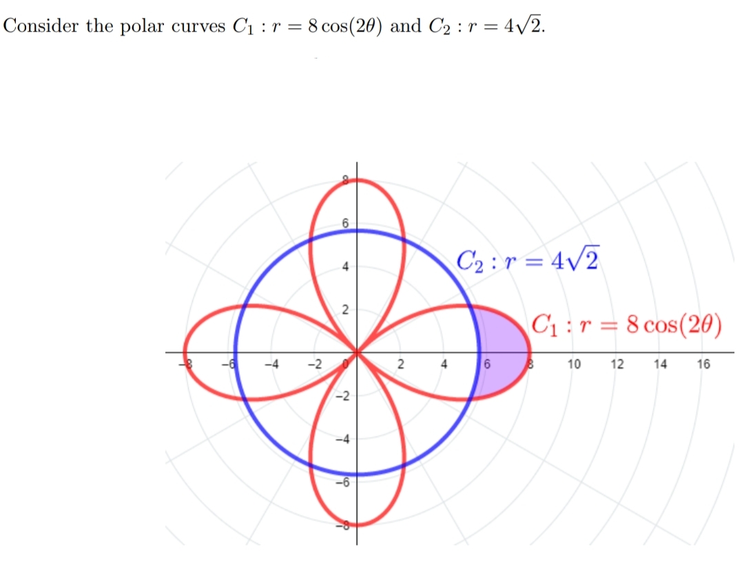 Consider the polar curves C1 : r = 8 cos(20) and C2 : r = 4/2.
6
C2:r = 4/2
4
2
C1:r = 8 cos(20)
-2
2
4
10
12
14
16
-2
-4
