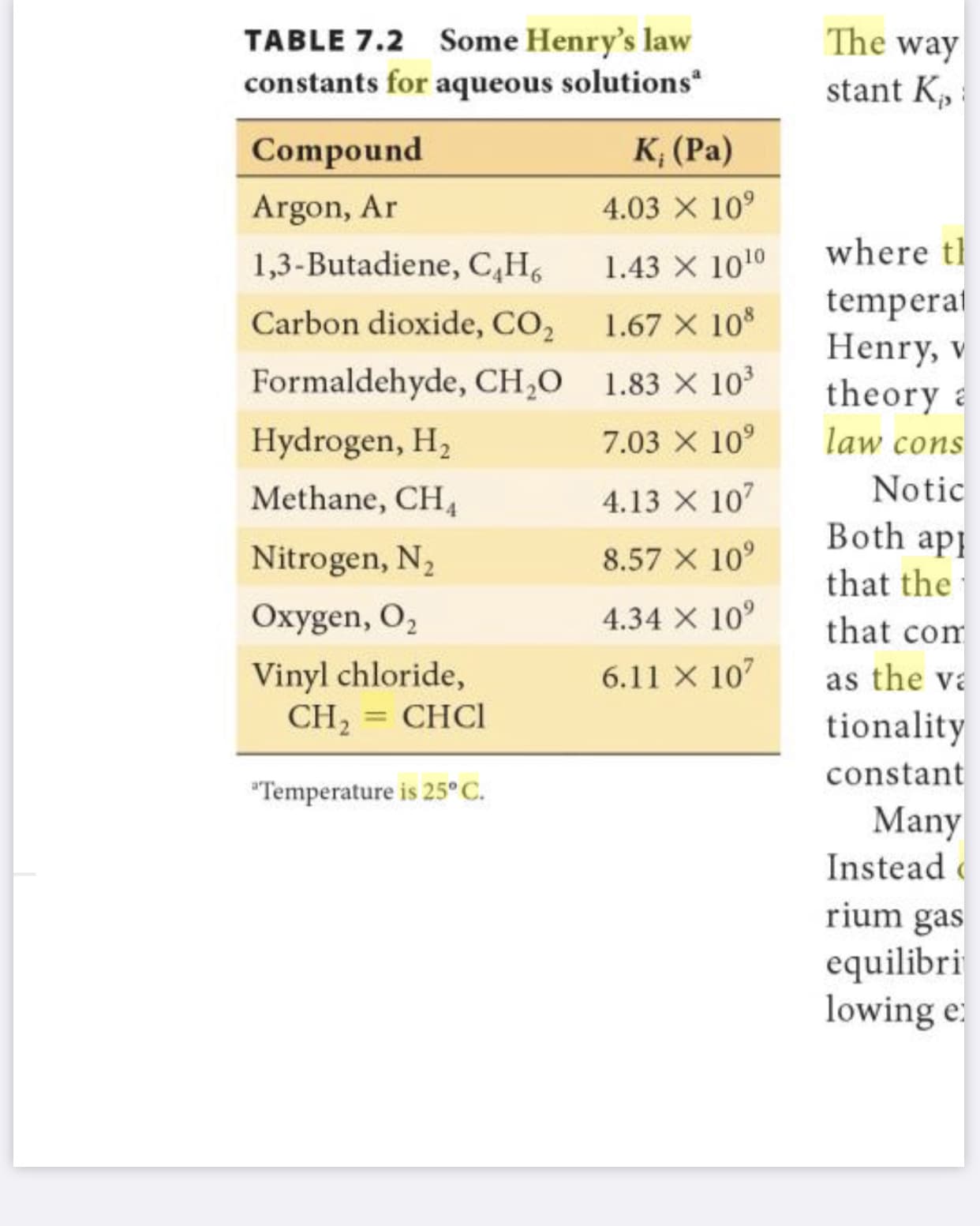 The way
TABLE 7.2 Some Henry's law
constants for aqueous solutions
stant K,
K, (Pa)
Compound
4.03 X 10°
Argon, Ar
where t!
1,3-Butadiene, C,H6
1.43 X 1010
temperat
Henry, v
theory a
law cons
Carbon dioxide, CO,
1.67 X 10
Formaldehyde, CH,0 1.83 X 10
Hydrogen, H,
7.03 X 10°
Notic
Methane, CH,
4.13 X 107
Both app
Nitrogen, N2
8.57 X 10°
that the
Oxygen, O,
4.34 X 10°
that com
Vinyl chloride,
CH2 = CHCI
6.11 X 107
as the va
tionality
constant
"Temperature is 25° C.
Many
Instead
rium gas
equilibri
lowing e:
