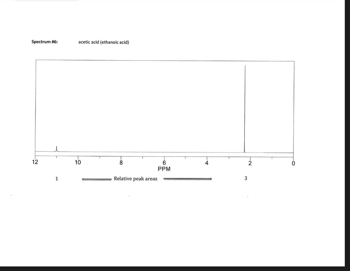 Spectrum #6:
12
1
acetic acid (ethanoic acid)
T
10
8
Relative peak areas
6
PPM
3
2
0