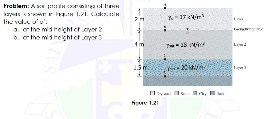 Problem: A soil profile consisting of three
layers is shown in Figure 1.21. Calculate
2 m
Yd = 17 kN/m³
Layer 1
the value of o':
B.
a. at the mid height of Layer 2
b. at the mid height of Layer 3
Groundwater table
4 m
Ysat = 18 kN/m3
Layer 2
C
1.5 m
Ysat = 20 kN/m²
Layer 3
Dry sand
Sand
Clay
Rock
Figure 1.21
