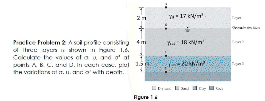 A
2 m
Ya = 17 kN/m3
Layer 1
Groundwater table
Practice Problem 2: A soil profile consisting
of three layers is shown in Figure 1.6.
Calculate the values of o, u, and o' at
points A, B, C, and D. In each case, plot 1.5 m
the variations of o, u, and ' with depth.
4 m
Ysat = 18 kN/m3
Layer 2
Ysat= 20 kN/m2
Layer 3
O Dry sand
Sand
Clay
Rock
Figure 1.6
