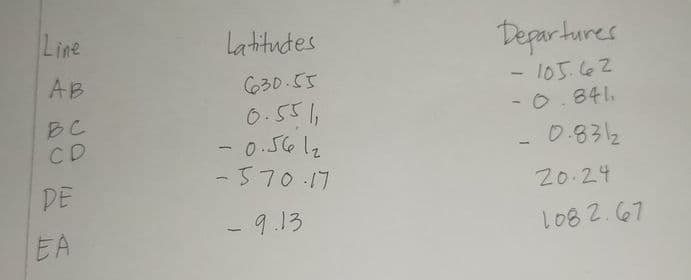 Line
latitudes
Departures
AB
GろD.5T
0.551,
- 0.56 12
-570.17
- 105.62
-0.841.
BC
CD
0.832
DE
20.24
EA
-9.13
l082.67
