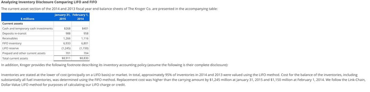 Analyzing Inventory Disclosure Comparing LIFO and FIFO
The current asset section of the 2014 and 2013 fiscal year end balance sheets of The Kroger Co. are presented in the accompanying table:
January 31, February 1,
$ millions
2015
2014
Current assets
Cash and temporary cash investments
$268
$401
Deposits in-transit
988
958
Receivables
1,266
1,116
FIFO inventory
6,933
6,801
LIFO reserve
(1,245)
(1,150)
Prepaid and other current assets
701
704
Total current assets
$8,911
$8,830
In addition, Kroger provides the following footnote describing its inventory accounting policy (assume the following is their complete disclosure):
Inventories are stated at the lower of cost (principally on a LIFO basis) or market. In total, approximately 95% of inventories in 2014 and 2013 were valued using the LIFO method. Cost for the balance of the inventories, including
substantially all fuel inventories, was determined using the FIFO method. Replacement cost was higher than the carrying amount by $1,245 million at January 31, 2015 and $1,150 million at February 1, 2014. We follow the Link-Chain,
Dollar-Value LIFO method for purposes of calculating our LIFO charge or credit.
