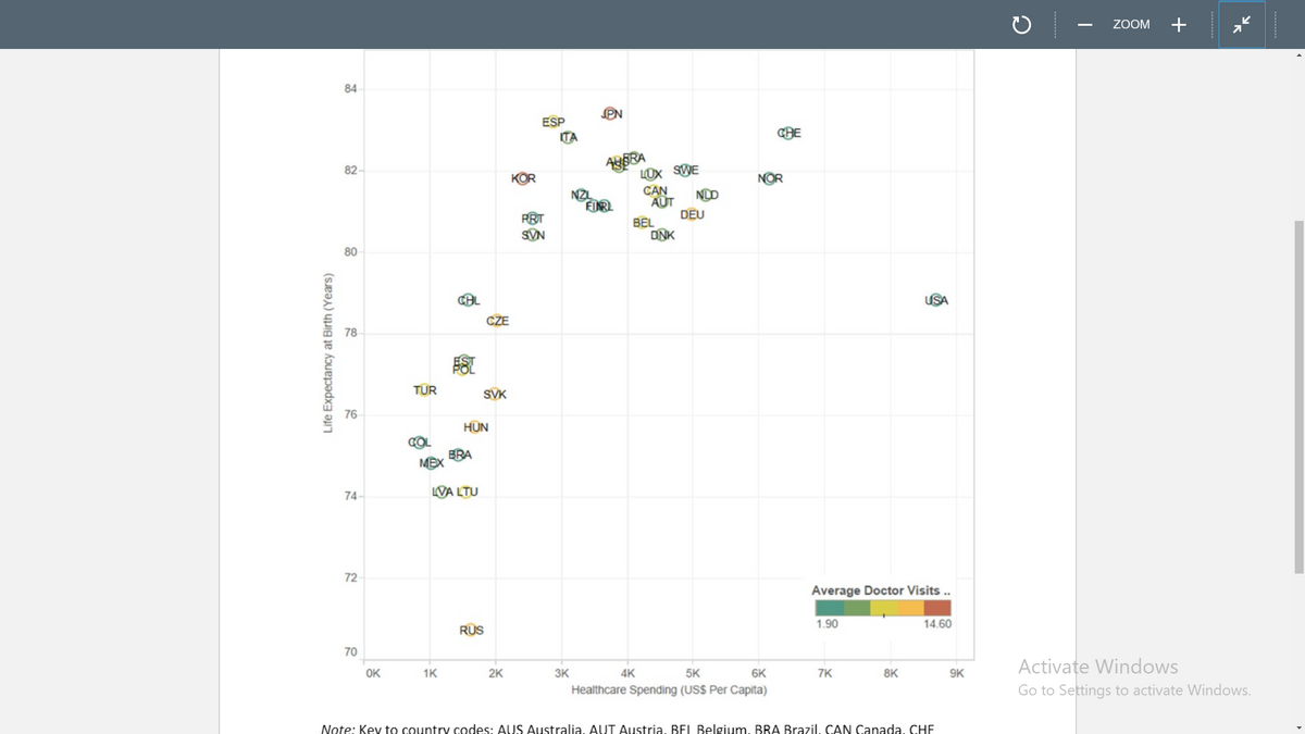 ZOOM
+
84
PN
ESP
ITA
CHE
ASRA
LOX SWE
CAN
AUT
DEU
82
KOR
NOR
NZL
FIR
NLD
RBT
SVN
BEL
DNK
80
CBL
USA
CZE
78
TUR
SVK
76
HUN
COL
BRA
MEX
74
VA LTU
72
Average Doctor Visits ..
RUS
1.90
14.60
70
Activațe Windows
OK
1K
2K
3K
4K
5K
6K
7K
8K
9K
Healthcare Spending (US$ Per Capita)
Go to Settings to activate Windows.
Note: Key to country codes: AUS Australia, AUT Austria, BEL Belgium. BRA Brazil. CAN Canada, CHE
Life Expectancy at Birth (Years)
