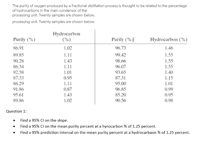 The purity of oxygen produced by a fractional distillation process is thought to be related to the percentage
of hydrocarbons in the main condensor of the
processing unit. Twenty samples are shown below.
processing unit. Twenty samples are shown below.
Hydrocarbon
(%)
Purily (%)
Purily (%)|
Hydrocarbon (%)
86.91
1.02
96.73
1.46
89.85
1.11
99.42
1.55
1.43
1.11
1.55
1.55
90.28
98.66
86.34
96.07
92.58
1.01
93.65
1.40
87.33
86.29
91.86
0.95
87.31
1.15
95.00
1.11
0.87
1.01
96.85
0.99
95.61
1.43
85.20
0.95
89.86
1.02
90.56
0.98
Question 1:
Find a 95% Cl on the slope.
• Find a 95% Cl on the mean purity percent at a hyrocarbon % of 1.25 percent.
Find a 95% prediction interval on the mean purity percent at a hydrocarbaon % of 1.25 percent.
