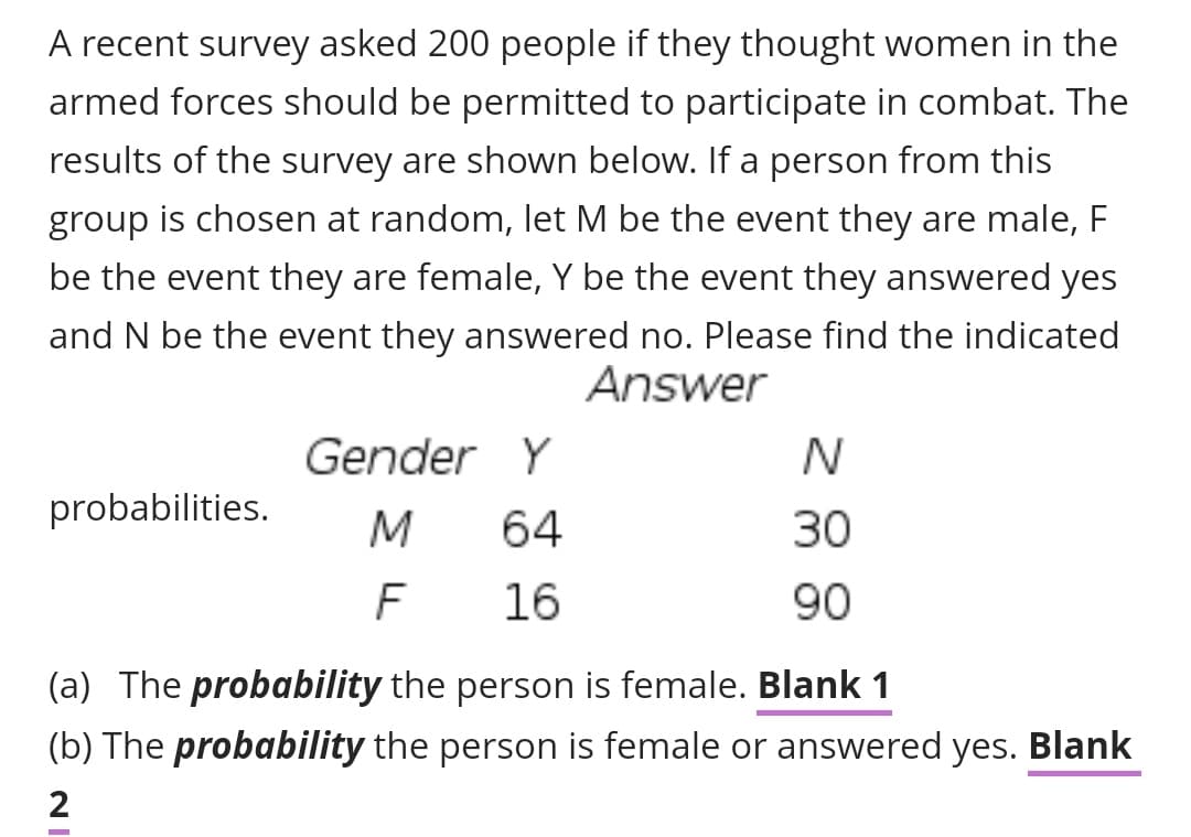 A recent survey asked 200 people if they thought women in the
armed forces should be permitted to participate in combat. The
results of the survey are shown below. If a person from this
group is chosen at random, let M be the event they are male, F
be the event they are female, Y be the event they answered yes
and N be the event they answered no. Please find the indicated
Answer
Gender Y
probabilities.
64
30
F
16
90
(a) The probability the person is female. Blank 1
(b) The probability the person is female or answered yes. Blank
2
