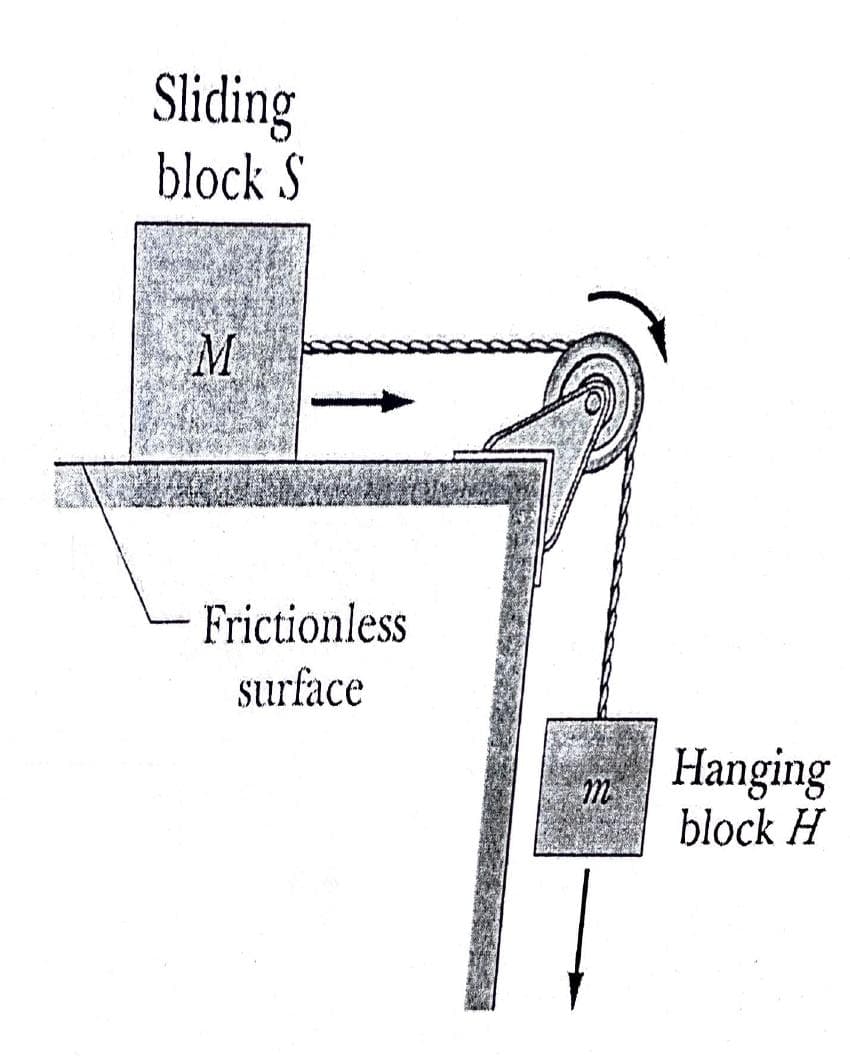 Sliding
block S
M
Frictionless
surface
m
Hanging
block H