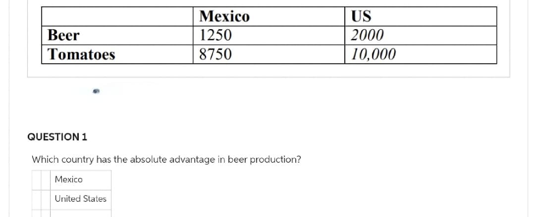 Beer
Tomatoes
QUESTION 1
Which country has the absolute advantage in beer production?
Mexico
Mexico
1250
8750
United States
US
2000
10,000