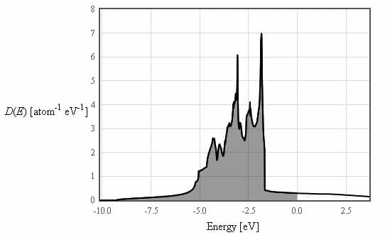 7
6.
5
4
D(E) [atom' ev']"
3
1.
-10.0
-7.5
-5.0
-2.5
0.0
2.5
Energy [eV]
00
