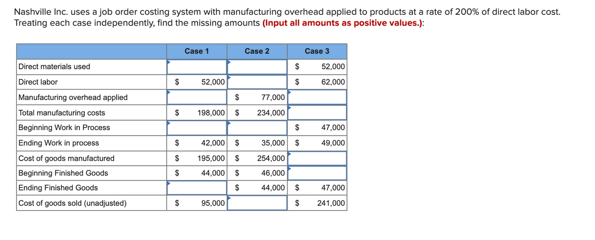 Nashville Inc. uses a job order costing system with manufacturing overhead applied to products at a rate of 200% of direct labor cost.
Treating each case independently, find the missing amounts (Input all amounts as positive values.):
Case 1
Case 2
Case 3
Direct materials used
$
52,000
Direct labor
$
52,000
$
62,000
Manufacturing overhead applied
77,000
Total manufacturing costs
$
198,000
$
234,000
Beginning Work in Process
$
47,000
Ending Work in process
$
42,000
$
35,000
$
49,000
Cost of goods manufactured
$
195,000
$
254,000
Beginning Finished Goods
44,000
$
46,000
Ending Finished Goods
$
44,000
2$
47,000
Cost of goods sold (unadjusted)
$
95,000
$
241,000
%24
%24
