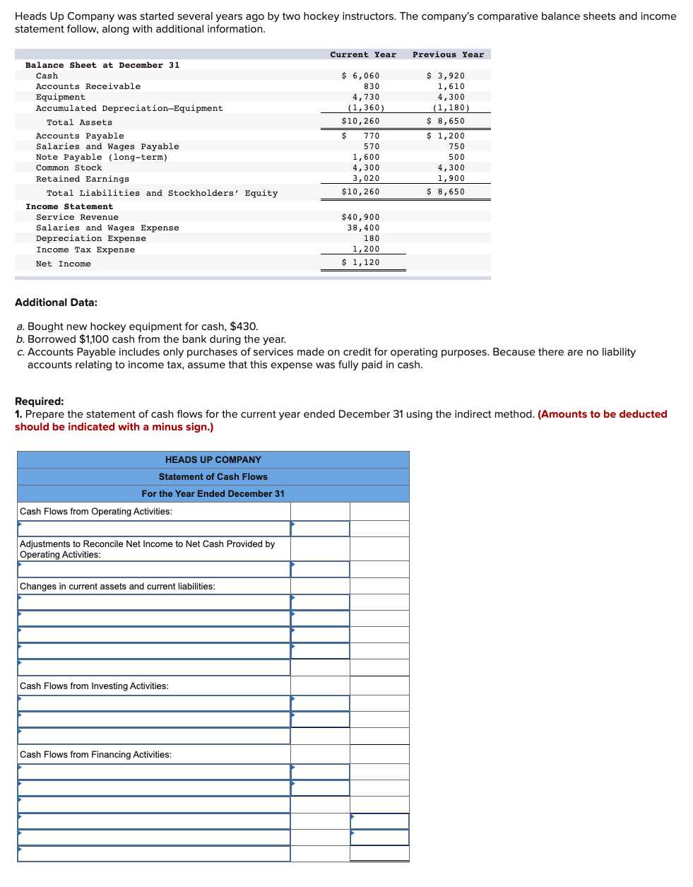 Heads Up Company was started several years ago by two hockey instructors. The company's comparative balance sheets and income
statement follow, along with additional information.
Current Year
Previous Year
Balance Sheet at December 31
$ 3,920
1,610
4,300
Cash
$ 6,060
Accounts Receivable
Equipment
Accumulated Depreciation-Equipment
830
4,730
(1,180)
$ 8,650
(1,360)
Total Assets
$10,260
$ 1,200
750
Accounts Payable
$
770
Salaries and Wages Payable
Note Payable (long-term)
Common Stock
570
1,600
500
4,300
3,020
4,300
1,900
Retained Earnings
Total Liabilities and Stockholders' Equity
$10,260
$ 8,650
Income Statement
Service Revenue
$40,900
38,400
Salaries and Wages Expense
Depreciation Expense
Income Taх Еxpense
180
1,200
Net Income
$ 1,120
Additional Data:
a. Bought new hockey equipment for cash, $430.
b. Borrowed $1,100 cash from the bank during the year.
c. Accounts Payable includes only purchases of services made on credit for operating purposes. Because there are no liability
accounts relating to income tax, assume that this expense was fully paid in cash.
Required:
1. Prepare the statement of cash flows for the current year ended December 31 using the indirect method. (Amounts to be deducted
should be indicated with a minus sign.)
HEADS UP COMPANY
Statement of Cash Flows
For the Year Ended December 31
Cash Flows from Operating Activities:
Adjustments to Reconcile Net Income to Net Cash Provided by
Operating Activities:
Changes in current assets and current liabilities:
Cash Flows from Investing Activities:
Cash Flows from Financing Activities:
