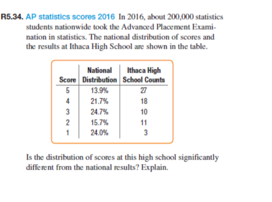 R5.34. AP statistics scores 2016 In 2016, about 200,000 statistics
students nationwide took the Advanced Placement Exami-
nation in statistics. The national distribution of scores and
the results at Ithaca High School are shown in the table.
National
Score Distribution
5432
5
2
1
13.9%
21.7%
24.7%
15.7%
24.0%
Ithaca High
School Counts
27
18
10
11
3
Is the distribution of scores at this high school significantly
different from the national results? Explain.