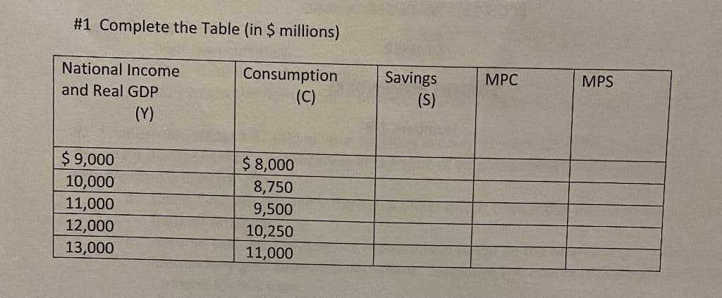 #1 Complete the Table (in $ millions)
National Income
Consumption
(C)
Savings
MPC
MPS
and Real GDP
(S)
(Y)
$ 9,000
10,000
11,000
$ 8,000
8,750
9,500
12,000
10,250
13,000
11,000
