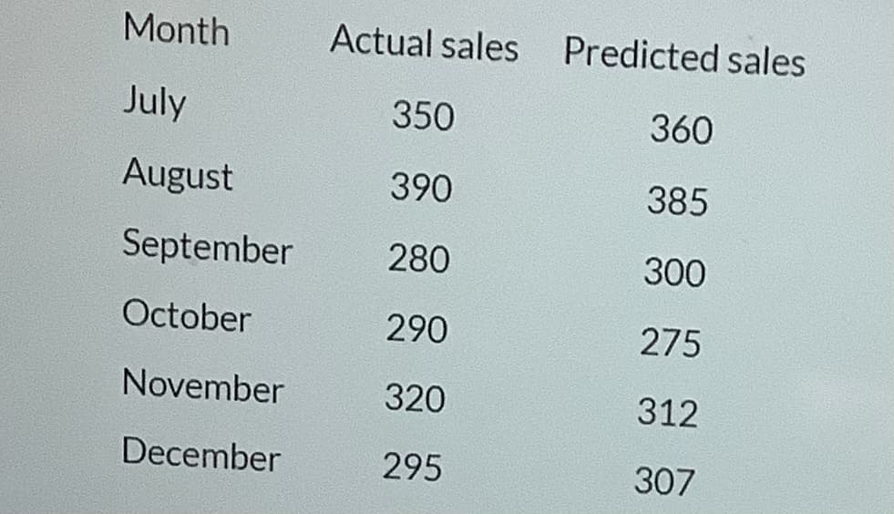Month
Actual sales
Predicted sales
July
350
360
August
390
385
September
280
300
October
290
275
November
320
312
December
295
307
