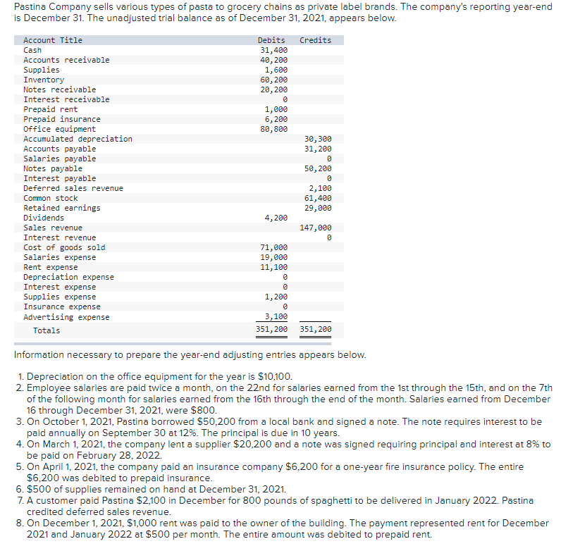 Pastina Company sells various types of pasta to grocery chains as private label brands. The company's reporting year-end
is December 31. The unadjusted trial balance as of December 31, 2021, appears below.
Debits
31,400
40, 200
1,600
60, 200
20,200
Account Title
Credits
Cash
Accounts receivable
Supplies
Inventory
Notes receivable
Interest receivable
Prepaid rent
Prepaid insurance
Office equipment
Accumulated depreciation
Accounts payable
Salaries payable
Notes payable
Interest payable
Deferred sales revenue
1,000
6, 200
80,800
30,300
31, 200
50, 200
2,100
61,400
29,000
Common stock
Retained earnings
Dividends
4,200
Sales revenue
147,000
Interest revenue
Cost of goods sold
Salaries expense
Rent expense
Depreciation expense
Interest expense
Supplies expense
Insurance expense
Advertising expense
71,000
19,000
11,100
1,200
3,100
Totals
351, 200
351, 200
Information necessary to prepare the year-end adjusting entries appears below.
1. Depreciation on the office equipment for the year is $10,100.
2. Employee salaries are paid twice a month, on the 22nd for salaries earned from the 1st through the 15th, and on the 7th
of the following month for salaries earned from the 16th through the end of the month. Salaries earned from December
16 through December 31, 2021, were $800.
3. On October 1, 2021, Pastina borrowed $50,200 from a local bank and signed a note. The note requires interest to be
paid annually on September 30 at 12%. The principal is due in 10 years.
4. On March 1, 2021, the company lent a supplier $20,200 and a note was signed requiring principal and interest at 8% to
be paid on February 28, 2022.
5. On April 1, 2021, the company paid an insurance company $6,200 for a one-year fire insurance policy. The entire
$6,200 was debited to prepaid insurance.
6. $500 of supplies remained on hand at December 31, 2021.
7. A customer paid Pastina $2,100 in December for 800 pounds of spaghetti to be delivered in January 2022. Pastina
credited deferred sales revenue.
8. On December 1, 2021, $1,000 rent was paid to the owner of the building. The payment represented rent for December
2021 and January 2022 at $500 per month. The entire amount was debited to prepaid rent.
