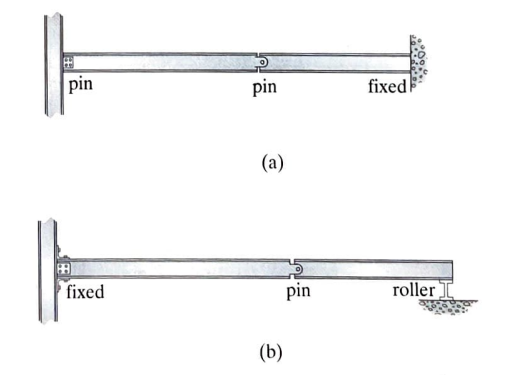 pin
pin
fixed
(a)
fixed
pin
roller
(b)
