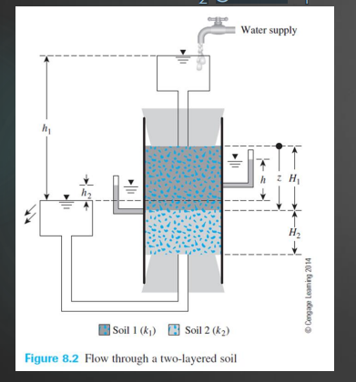 M
Soil 1 (k₁) Soil 2 (k₂)
Figure 8.2 Flow through a two-layered soil
Water supply
TT
h z H₁
H
ⒸCengage Leaming 2014