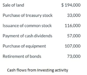 Sale of land
$ 194,000
Purchase of treasury stock
33,000
Issuance of common stock
116,000
Payment of cash dividends
57,000
Purchase of equipment
107,000
Retirement of bonds
73,000
Cash flows from Investing activity
