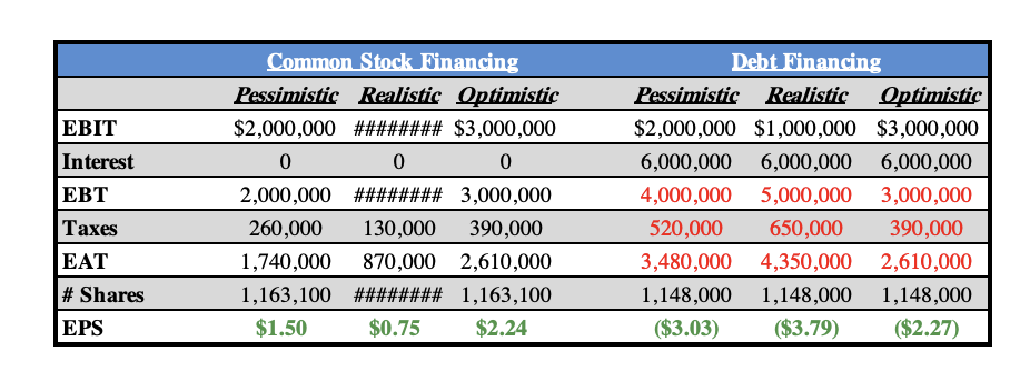 EBIT
Interest
EBT
Taxes
EAT
# Shares
EPS
Common Stock Financing
Pessimistic Realistic Optimistic
$2,000,000 ######## $3,000,000
0
0
0
2,000,000
########
3,000,000
260,000
130,000 390,000
1,740,000 870,000 2,610,000
1,163,100 ########_1,163,100
$1.50
$0.75 $2.24
Debt Financing
Pessimistic Realistic Optimistic
$2,000,000 $1,000,000 $3,000,000
6,000,000 6,000,000 6,000,000
4,000,000 5,000,000 3,000,000
520,000 650,000 390,000
3,480,000 4,350,000 2,610,000
1,148,000 1,148,000 1,148,000
($3.03) ($3.79) ($2.27)