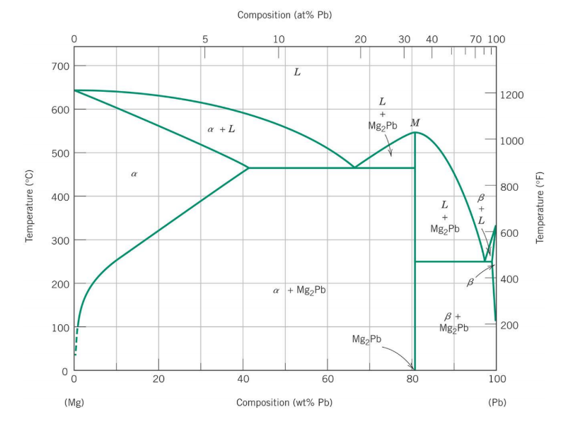 Composition (at% Pb)
10
30
40
70 100
700
|1200
L
600
a +L
Mg2Pb M
1000
500
800
400
L
+
Mg2Pb
600
300
400
200
a + Mg,Pb
100
Mg Pb
200
Mg, Pb
20
40
60
80
100
(Mg)
Composition (wt% Pb)
(Pb)
Temperature (°C)
LO
20
Temperature (°F)
