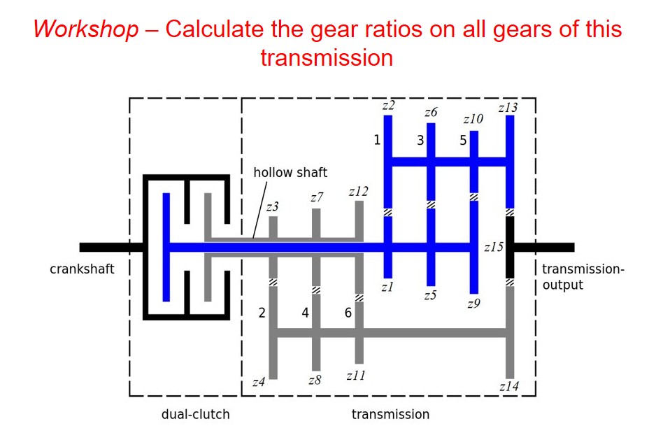 Workshop – Calculate the gear ratios on all gears of this
transmission
z2
z13
HI
z6
z10
3
hollow shaft
z12
z7
z15
crankshaft
transmission-
z1
| output
z5
29
2
4
6.
zl1
z4
28
L--
z14
dual-clutch
transmission

