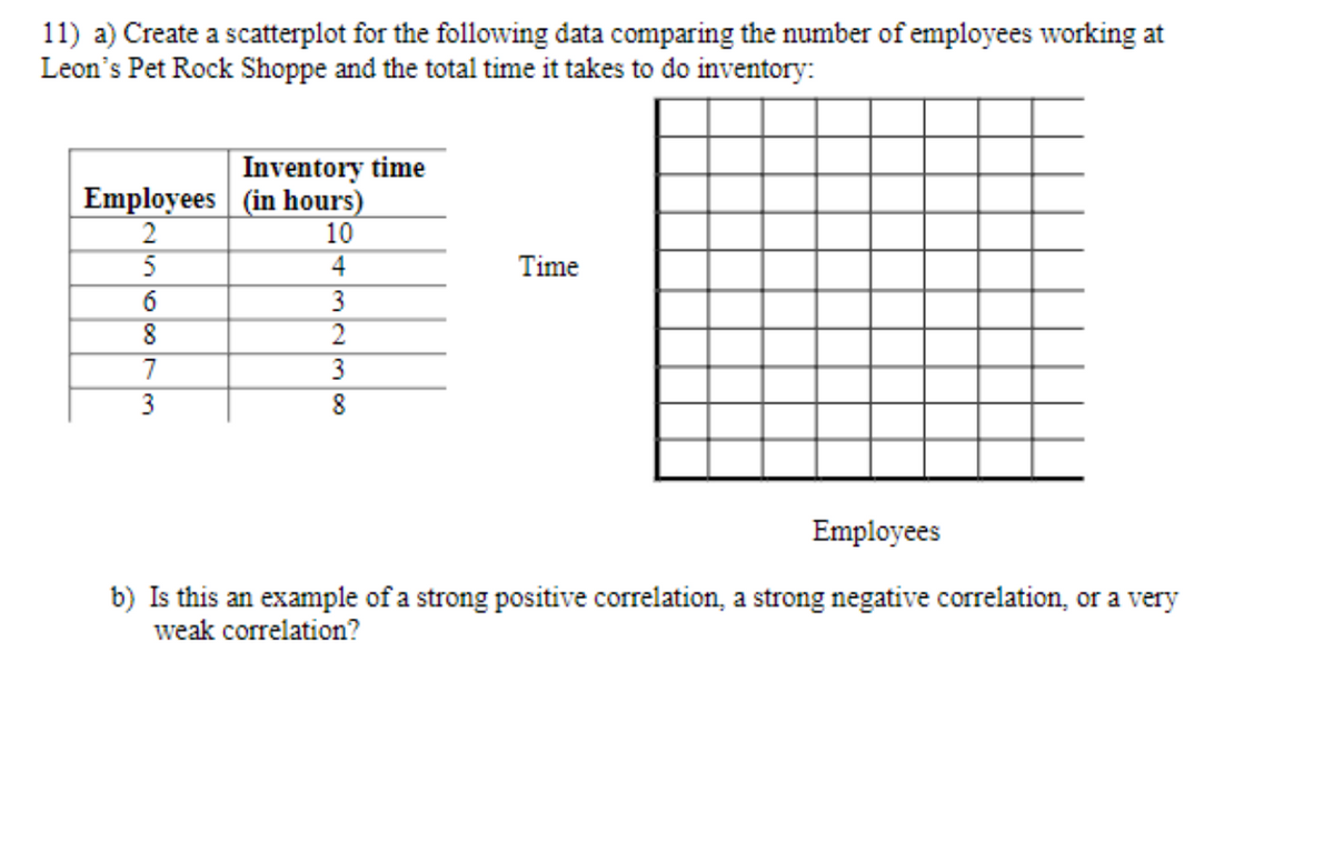 11) a) Create a scatterplot for the following data comparing the number of employees working at
Leon's Pet Rock Shoppe and the total time it takes to do inventory:
Inventory time
Employees (in hours)
2
5
10
4
Time
2
7
3
3
Employees
b) Is this an example of a strong positive correlation, a strong negative correlation, or a very
weak correlation?
