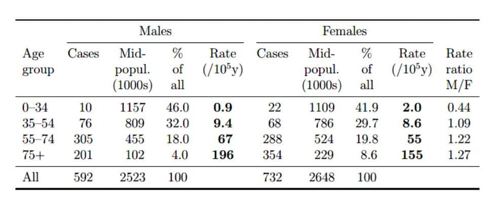 Males
Females
Age
Cases
Mid-
%
Rate
Cases
Mid-
%
Rate
Rate
(/10°y) ratio
all
(/10°y)
рopul.
(1000s)
of
рopul.
(1000s)
group
of
all
M/F
0-34
10
1157
46.0
0.9
22
1109
41.9
2.0
0.44
35-54
76
809
32.0
9.4
68
786
29.7
8.6
1.09
55-74
305
455
18.0
67
288
524
19.8
55
1.22
75+
201
102
4.0
196
354
229
8.6
155
1.27
All
592
2523
100
732
2648
100
