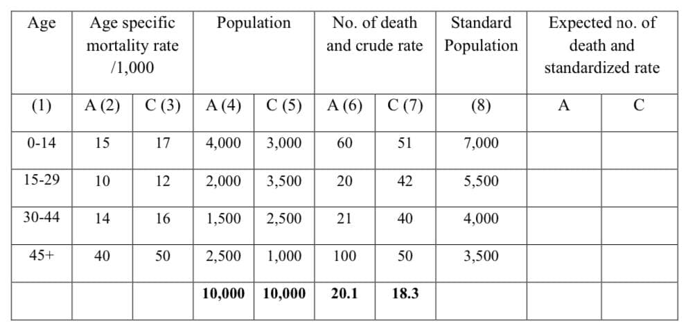 Age specific
mortality rate
/1,000
Age
Population
No. of death
Standard
Expected no. of
and crude rate
Population
death and
standardized rate
(1)
A (2) C (3) A (4) C (5)
A (6) C (7)
(8)
A
0-14
15
17
4,000
3,000
60
51
7,000
15-29
10
12
2,000
3,500
20
42
5,500
30-44
16
1,500
2,500
21
40
4,000
45+
40
50
2,500
1,000
100
50
3,500
10,000
10,000
20.1
18.3
14
