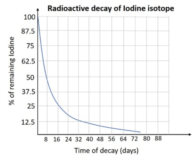 Radioactive decay of lodine isotope
100
87.5
75
62.5
50
37.5
25
12.5
8 16 24 32 40 48 56 64 72 80 88
Time of decay (days)
% of remaining lodine
