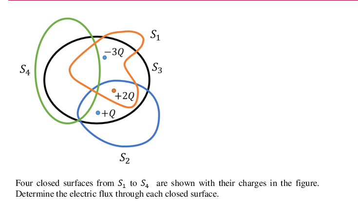 S1
-3Q
S3
S4
+2Q
•+Q
S2
Four closed surfaces from S, to S4 are shown with their charges in the figure.
Determine the electric flux through each closed surface.
