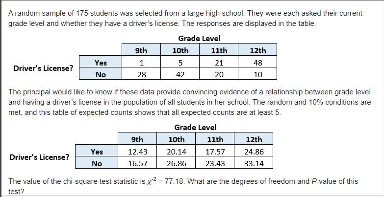 A random sample of 175 students was selected from a large high school. They were each asked their current
grade level and whether they have a driver's license. The responses are displayed in the table.
Grade Level
9th
10th
11th
12th
Yes
21
48
Driver's License?
No
28
42
20
10
The principal would like to know if these data provide convincing evidence of a relationship between grade level
and having a driver's license in the population of all students in her school. The random and 10% conditions are
met, and this table of expected counts shows that all expected counts are at least 5.
Grade Level
9th
10th
11th
12th
Yes
12.43
20.14
17.57
24.86
Driver's License?
No
16.57
26.86
23.43
33.14
The value of the chi-square test statistic is x? = 77.18. What are the degrees of freedom and P-value of this
test?
