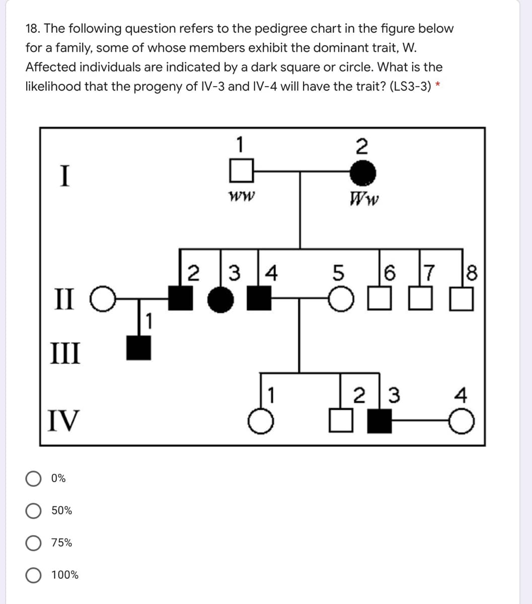 18. The following question refers to the pedigree chart in the figure below
for a family, some of whose members exhibit the dominant trait, W.
Affected individuals are indicated by a dark square or circle. What is the
likelihood that the progeny of IV-3 and IV-4 will have the trait? (LS3-3) *
1
2
I
WW
Ww
2
3 4
16
17
8
II
III
1
2 3
IV
0%
50%
75%
100%
