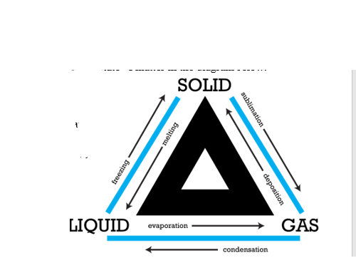 SOLID
LIQUID
GAS
evaporation
condensation
sublimation
melting
deposition
freezing
