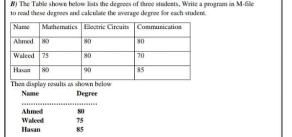 B) The Table shown below lists the degrees of three students, Write a program in M-file
to read these degrees and calculate the average degree for each student.
Name
Mathematics Electric Circuits Communication
Ahmed 80
80
80
Waleed 75
80
70
Hasan
80
90
85
Then display results as shown below
Name
Degree
Ahmed
80
Waleed
75
Hasan
85
