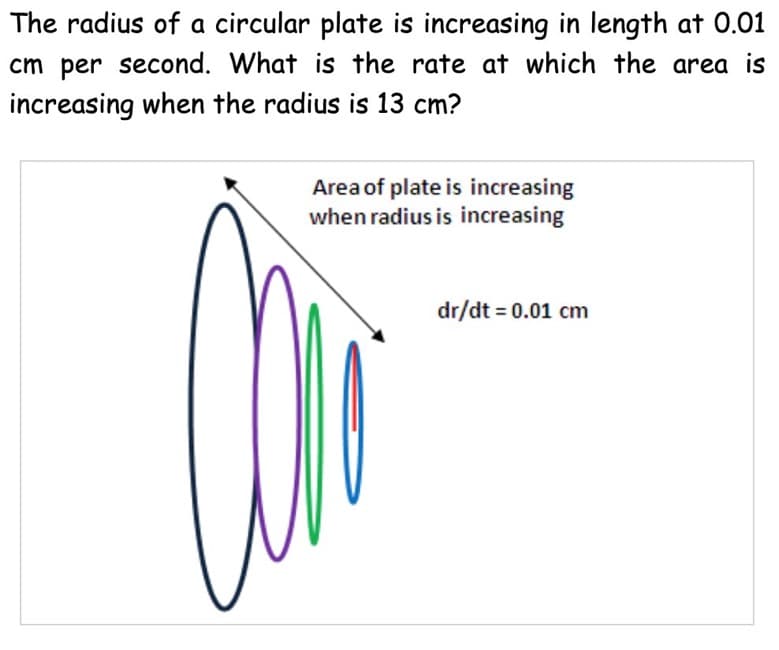 The radius of a circular plate is increasing in length at 0.01
cm per second. What is the rate at which the area is
increasing when the radius is 13 cm?
Area of plate is increasing
when radius is increasing
dr/dt = 0.01 cm