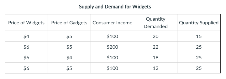 Supply and Demand for Widgets
Quantity
Price of Widgets Price of Gadgets Consumer Income
Quantity Supplied
Demanded
$4
$5
$100
20
15
$6
$5
$200
22
25
$6
$4
$100
18
25
$6
$5
$100
12
25
