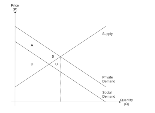 Price
Supply
B
D
Private
Demand
Social
Demand
Quantity
