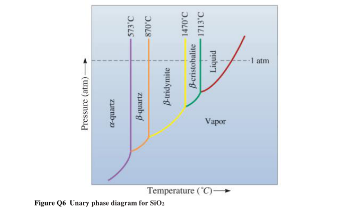 1 atm
Vapor
Temperature (°C)
Figure Q6 Unary phase diagram for SiO2
Pressure (atm)-
a-quartz
573°C
Bquartz
870°C
B-tridymite
1470°C
B-cristobalite
1713'C
pinbri
