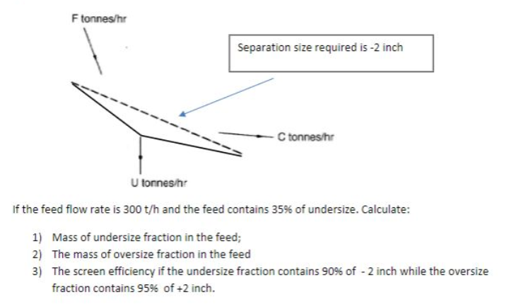 F tonnes/hr
Separation size required is -2 inch
C tonnes/hr
U tonnes/hr
If the feed flow rate is 300 t/h and the feed contains 35% of undersize. Calculate:
1) Mass of undersize fraction in the feed;
2) The mass of oversize fraction in the feed
3) The screen efficiency if the undersize fraction contains 90% of - 2 inch while the oversize
fraction contains 95% of +2 inch.
