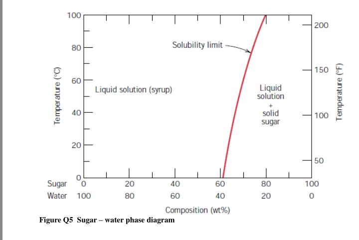 100
200
80
Solubility limit
150
60
Liquid solution (syrup)
Liquid
solution
40
solid
100
sugar
20
50
Sugar
20
40
60
80
100
Water 100
80
60
40
20
Composition (wt%)
Figure Q5 Sugar – water phase diagram
Temperature (°C)
Temperature (°F)
