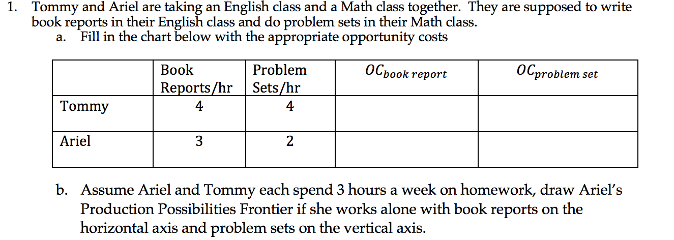 Tommy and Ariel are taking an English class and a Math class together. They are supposed to write
book reports in their English class and do problem sets in their Math class.
Fill in the chart below with the appropriate opportunity costs
а.
Вook
Problem
ОСроok report
ОСртоblem set
Reports/hr
Sets/hr
Tommy
4
4
Ariel
3
2
b. Assume Ariel and Tommy each spend 3 hours a week on homework, draw Ariel's
Production Possibilities Frontier if she works alone with book reports on the
horizontal axis and problem sets on the vertical axis.
