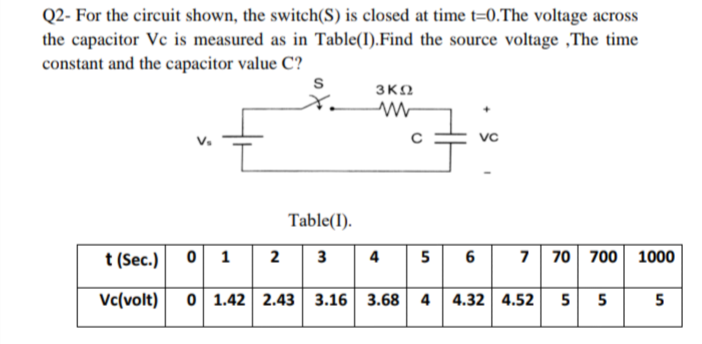 Q2- For the circuit shown, the switch(S) is closed at time t=0.The voltage across
the capacitor Vc is measured as in Table(1).Find the source voltage ,The time
constant and the capacitor value C?
S
t (Sec.)
Vc(volt)
Table(1).
0 1 2 3
0 1.42 2.43
3ΚΩ
ww
4 5
6 7 70 700 1000
3.16 3.68 4 4.32 4.52
5 5
5