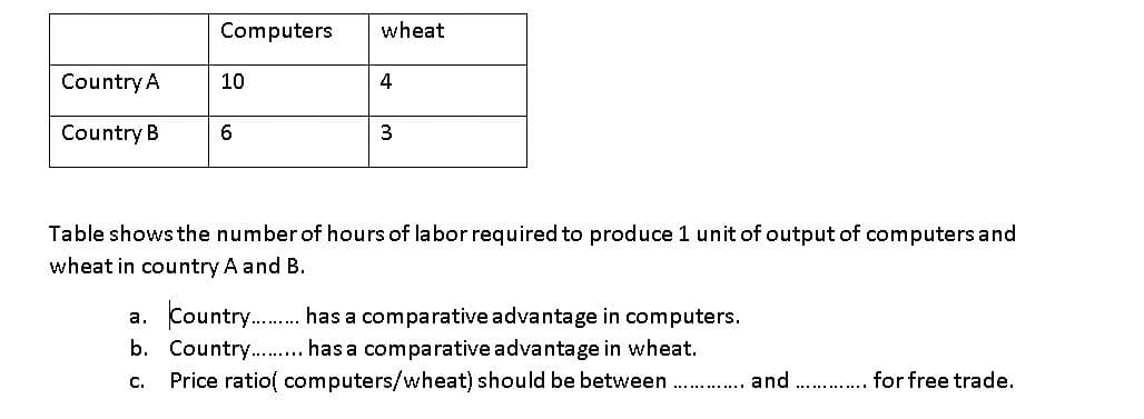 Computers
wheat
Country A
10
4
Country B
6.
3
Table shows the number of hours of labor required to produce 1 unit of output of computers and
wheat in country A and B.
a. Country. . has a comparative advantage in computers.
b. Country. . has a comparative advantage in wheat.
Price ratio( computers/wheat) should be between
C.
and
for free trade.
. ......
...........
