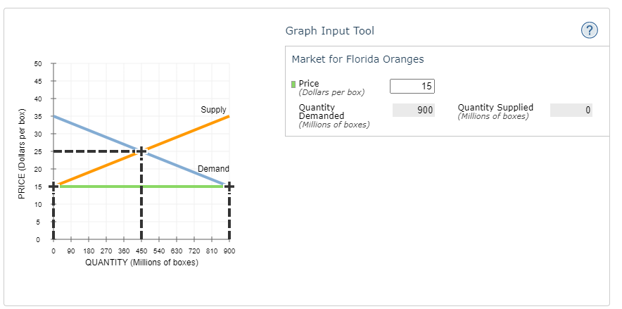 Graph Input Tool
(?
Market for Florida Oranges
50
I Price
(Dollars per box)
45
15
40
Supply
Quantity
Demanded
Quantity Supplied
(Millions of boxes)
900
35
(Millions of boxes)
30
25
Demand
10
5
90
180 270 380 450 540 630 720 810 900
QUANTITY (Millions of boxes)
PRICE (Dollars per box)
+ ---
