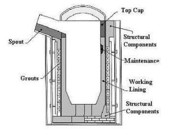 Top Cap
Structural
Spout -
Components
Maintenance
Grouts
Working
-Lining
Structural
Components
