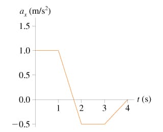 a (m/s³)
1.5
1.0
0.5
0.0
t (s)
4
1
-0.5
3.
2.
